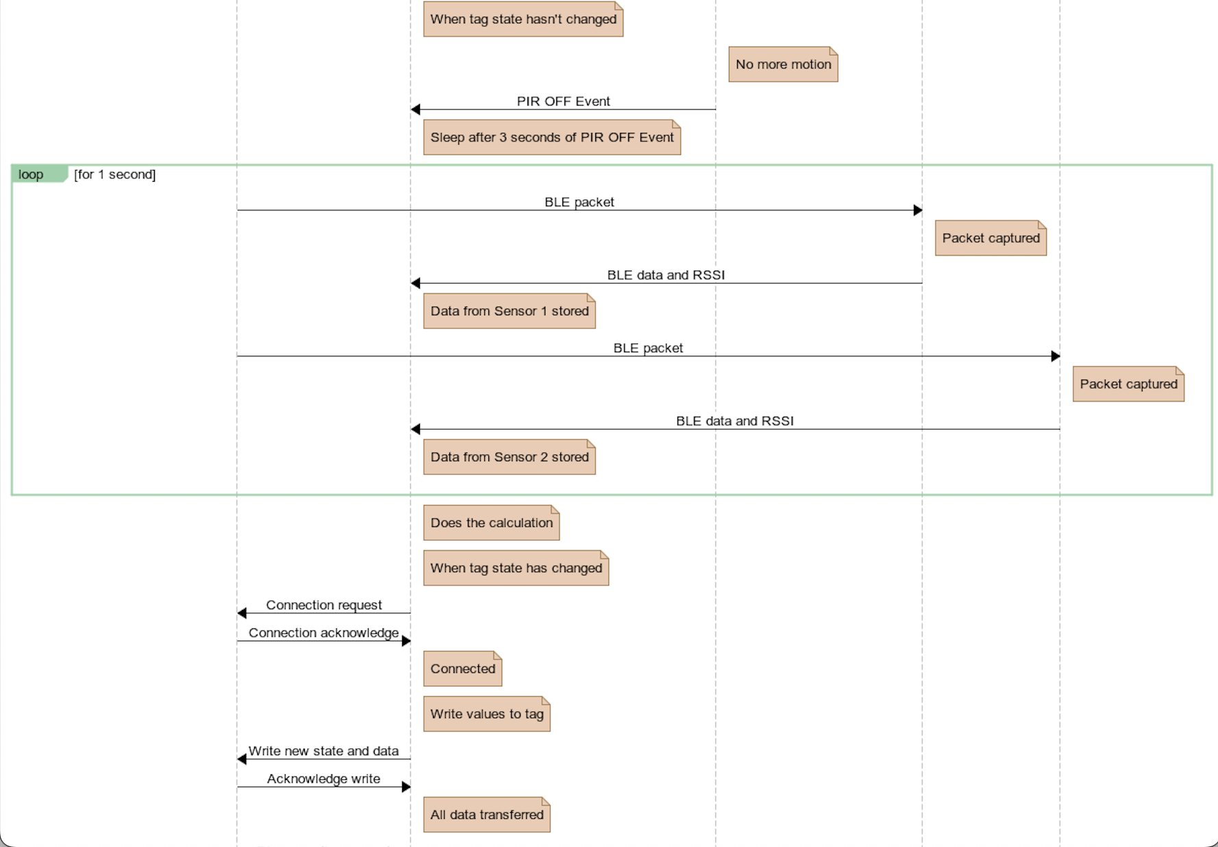 Sensor Workflow 2