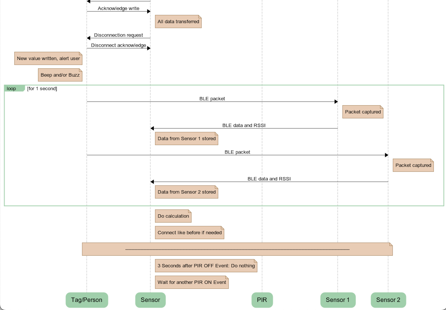 Sensor Workflow 3