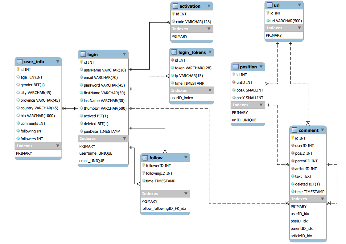 Database Prototype